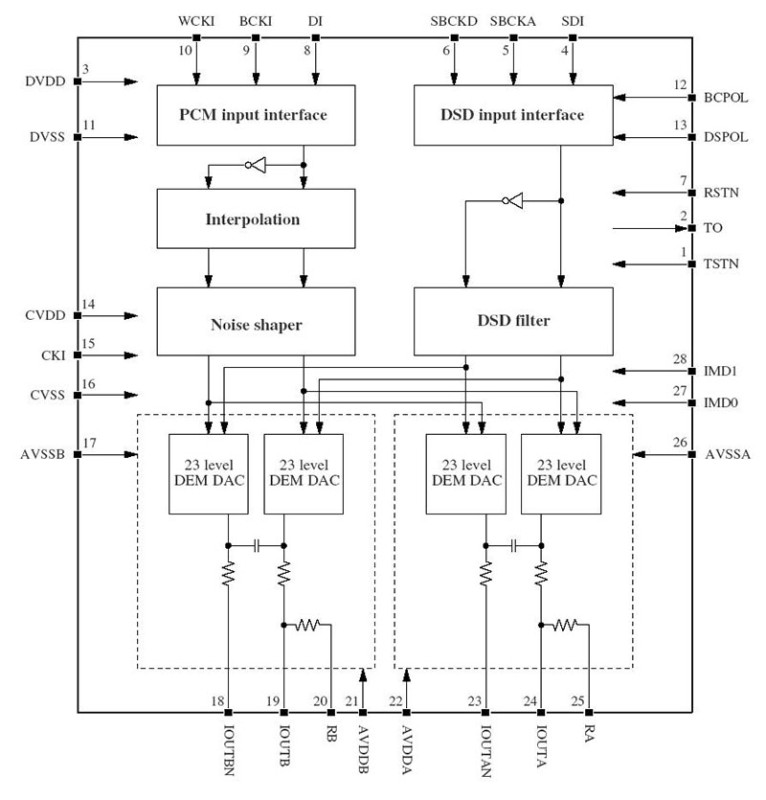 Schema a blocchi del convertitore D/A NPC SM5866AS.