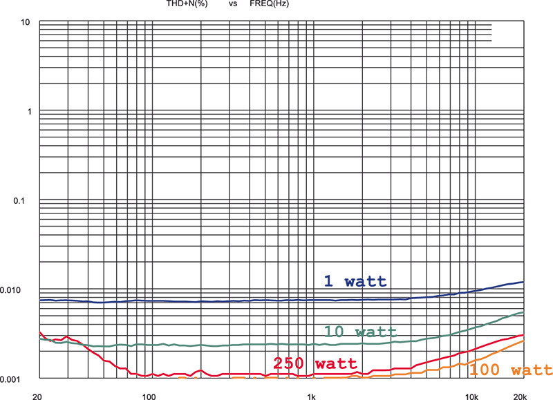 Andamenti frequenza/distorsione per potenze di uscita da 1 a 250 watt su 8 ohm. Come sempre per i finali McIntosh la distorsione armonica risulta estremamente ridotta, ma in questo caso sale anche molto debolmente con la frequenza, ed a qualsiasi livello di prova. Ben pochi finali nell’arco dell’intera storia dell’audio hanno garantito questo tipo di performance a questi valori di erogazione.