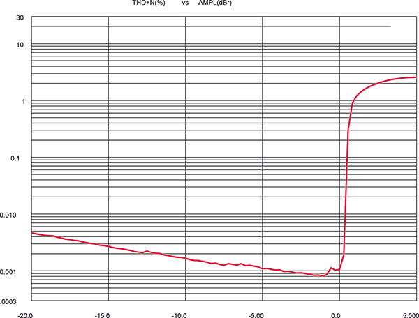 Andamento potenza/distorsione su carico di 8 ohm, frequenza 1 kHz, 0 dB pari a 250 watt su 8 ohm. In questo modello la distorsione scende blandamente all’aumentare della potenza di prova perché il rumore, seppur molto basso in assoluto, non è da record come in altri modelli della stessa Casa, ma il contenuto non lineare del residuo è comunque sempre irrilevante. La saturazione è (come sempre nei Mac) pressoché verticale e si nota molto bene l’intervento del compressore anti-clipping, che limita al 2.5% la distorsione per saturazioni addirittura di 5 dB.