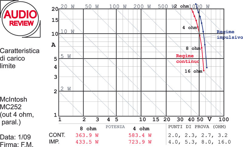 Curve di carico limite in modalità monofonica. In ambo i grafici l’impedenza nominale di carico selezionata era 4 ohm, ma in un caso la connessione è di tipo serie (modalità “Bridged”, prese da 2 ohm in serie) e nell’altro è invece parallelo (modalità “Parallel”, prese da 8 ohm in parallelo). Oltre all’ottima performance in sé, va notata la sovrapponibilità da manuale dei risultati, che conferma sia la serietà del progetto che la precisione dei componenti impiegati.