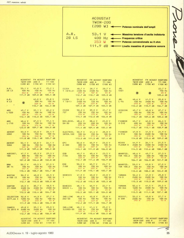 102 prove di interfacciamento, su AUDIOreview n. 19