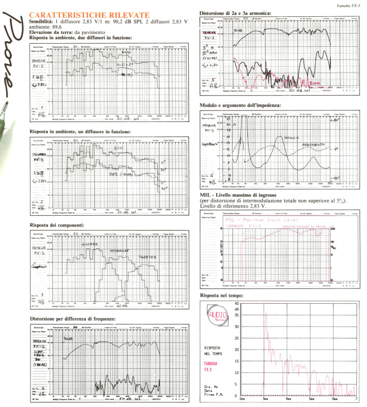 Le misure pubblicate su Audioreview n. 28