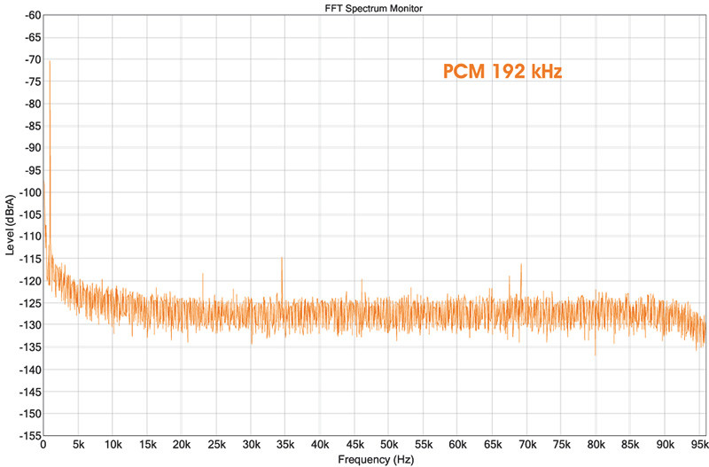 Anche questo spettro è relativo al tono da 1 kHz/-70 dB, ma in PCM 192 kHz.