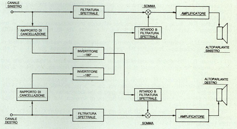 Figura 9 - Schema a blocchi del generatore di ologramma sonoro di Bob Carver.