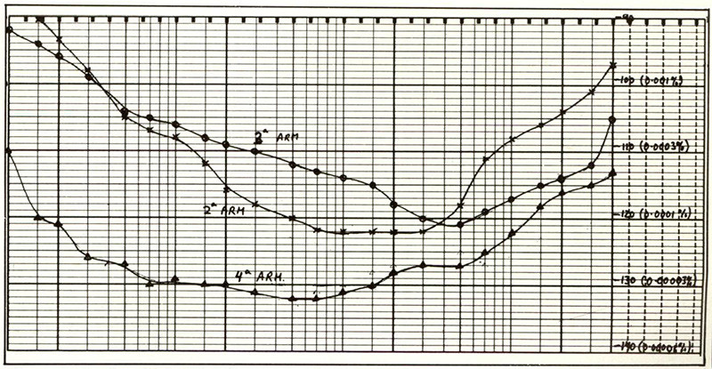 Figura E. Grafico dei livelli delle prime tre armoniche in funzione dellafrequenza.
