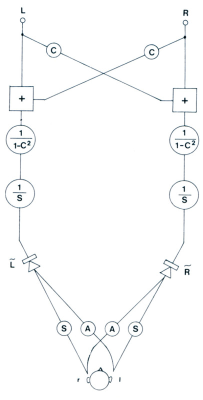 Figura 6 - Con una opportuna filtratura è possibile trasferire il segnale da una coppia di altoparlanti all'ascoltatore in modo tale che ciascun orecchio percepisca esclusivamente il suono proveniente dall'altoparlante corrispondente. S indica la funzione di trasferimento all'orecchio posto dallo stesso lato del diffusore, A la funzione di trasferimento all'orecchio posto dall'altro lato, C il rapporto A /S. Se i segnali R e L sono registrati con una testa artificiale corredata di microfoni di alta qualità, è possibile percepire una riproduzione altamente realistica con una perfetta localizzazione della sorgente per qualunque posizione attorno all'ascoltatore, compreso sopra e dietro la testa (Schroeder).