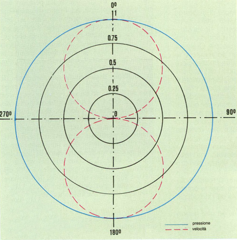Figura 1 Microfoni a pressione ed a velocità: diagrammi polari.