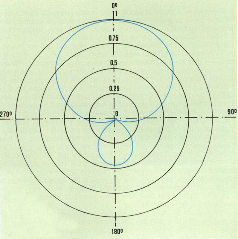 Figura 2 Microfono unidirezionale: diagramma polare per0<A<0,5.