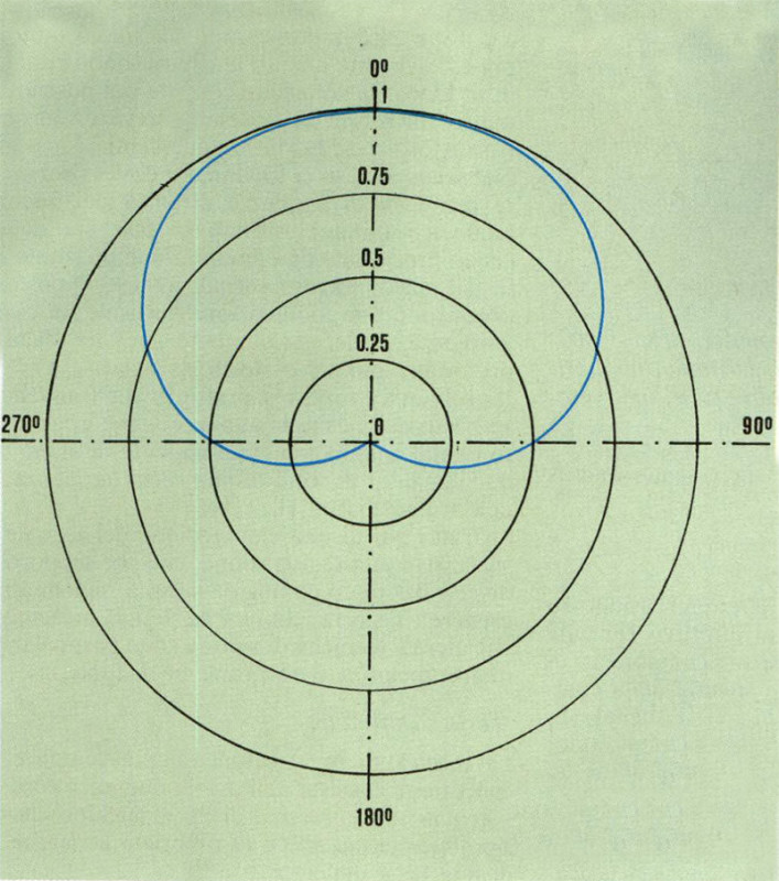 Figura 3 Microfono cardioide (A=0,5): diagramma polare.