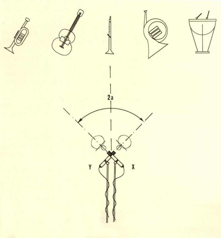 Figura 5 - Ripresa sonora con microfoni coincidenti: combinazione X-Y.