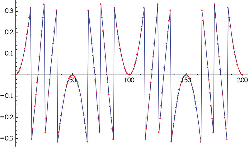 Figura 1. Errore di quantizzazione per un campionamento a 2 bit di un segnale sinusoidale con 100 punti per periodo; i punti dell’errore sono stati uniti per evidenziarne la regolarità dell’andamento.