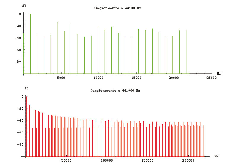 Figura 3. Spettro di un segnale sinusoidale a 1.000 Hz campionato ad un bit per due diverse frequenze di campionamento.
