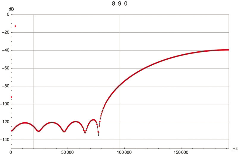 Figura 5. Banda 80.000 Hz, filtro con 9 coefficienti, nero stimato, rosso misurato.