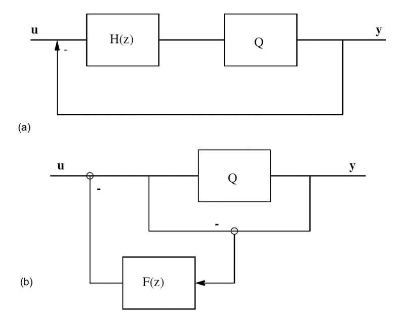 Figura 4. Configurazioni Sigma Delta (a) e Noise Shaping (b); u è il segnale in ingresso, y quello in uscita e Q rappresenta il (ri)quantizzatore. Se H(z) e F(z) hanno valori opportuni, i due processi sono equivalenti.