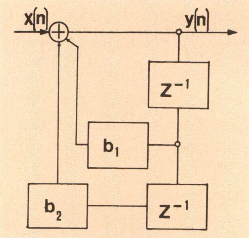 Figura IO - Schema di funzionamento di un filtro I.I.R. con due celle di ritardo.
