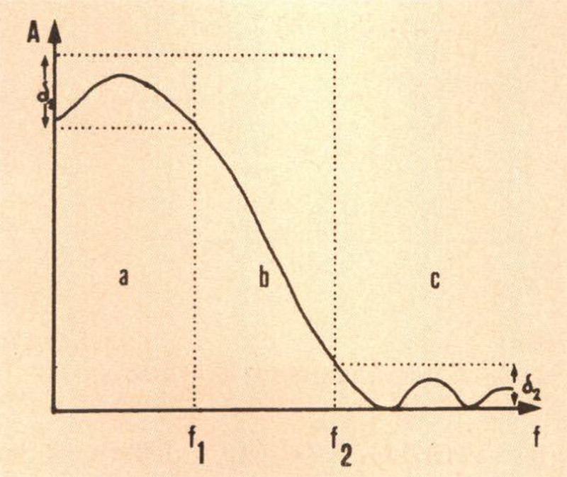 Figura 11- Maschera di tolleranza per la ri sposta in ampiezza di un filtro digitale: a) banda passante; b) banda di transizione; e) banda soppressa.