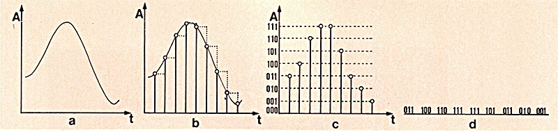 Figura 2 - Schema completo della conversione A/D: a) segnale analogico originale: b) campionamento e memorizzazione («sample and hold»): e) quantizzazione dei livelli: d) sequenza numerica di uscita.