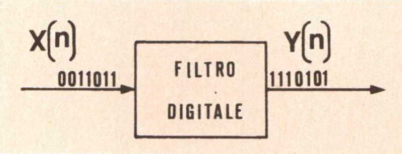 Figura 3 - «Blocco» filtro digitale, che tra sforma una sequenza numerica d'ingresso X(n) in una sequenza d'uscita Y(n), che rap presenta la versione «filtrata» della preceden te.