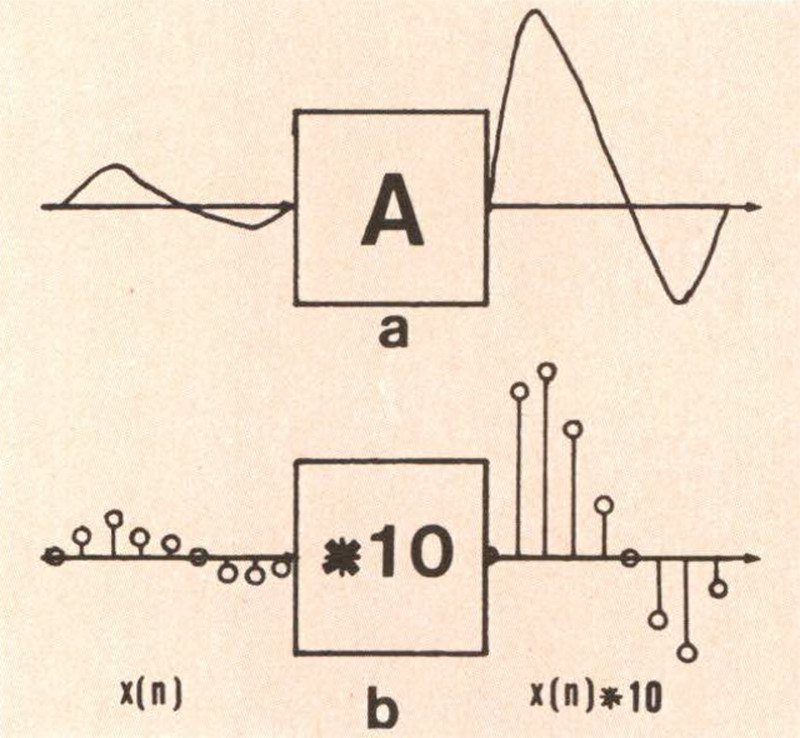 Figura 4 - a) Amplificatore analogico: b) amplificatore numerico.