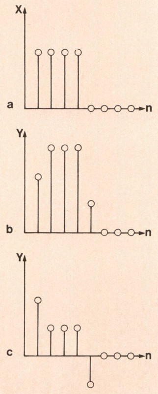 Figura 5 - a) Onda quadra campionato in in gresso al filtro numerico; b) versione integra ta dell'onda quadra; e) versione derivata del l'onda quadra.
