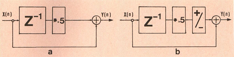 Figura 7 - a) Schema di funzionamento del filtro passa-basso Y(n)= X(n)+ 0.5*X(n— 1); b) schema di funzionamento del filtro passa-alto Y(n)= X(n)-0.5*X(n— 1).