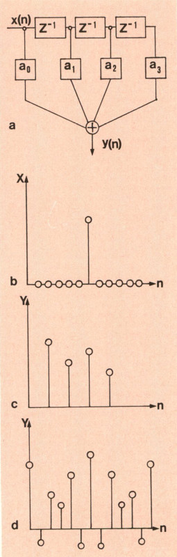 Figura 9 - a) Schema di funzionamento di un filtro F.I.R. con tre celle di ritardo; b) se quenza impulso unitario; e) risposta del fil tro F.I.R. di fig. 9a) alla sequenza impulso unitario; d) risposta di un generico filtro F.I.R. a fase lineare alla sequenza impulso unitario.