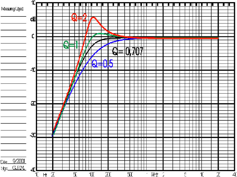 Fig. 4. Risposte al variare del Qtc.