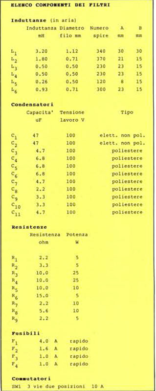Elenco dei componenti dei filtri