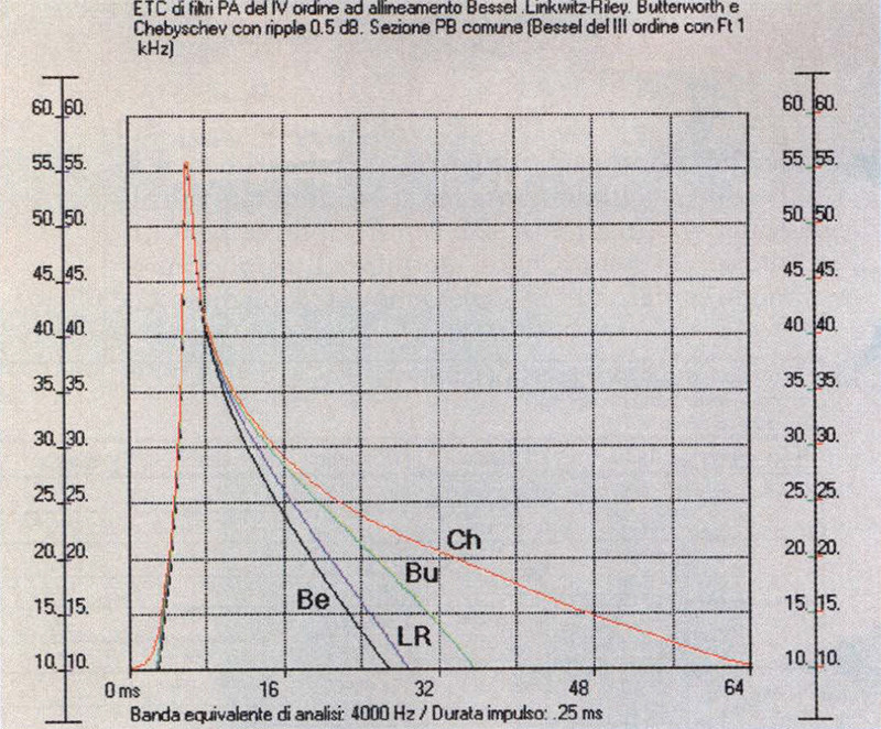 Figura 1: ETC (Energy-Time Curve) calcolate con WinCross di altrettanti filtri passa-alto di quarto ordine con F, 50 Hz. Alli neamenti di Bes sel (curva nera), Linkwitz-Riley (curva blu), Butterworth (curva verde), Cheby schev con ripple 0.5 dB (curva rossa).