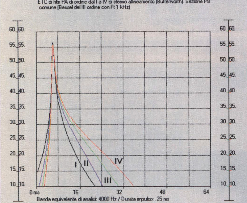 Figura 2: ETC di filtri passa-alto di Butterworth con F, 50 Hz. Primo ordine (curva ne ra), secondo ordi ne (curva blu), terzo ordine (cur va verde), quarto ordine (curva rossa).