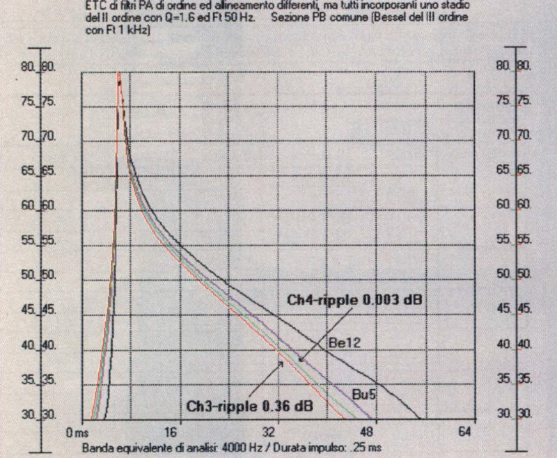 Figura 3: ETC di 4 filtri passa-alto completamente dif ferenti, ma aventi in comune uno stadio di secondo ordine con F, 50 Hz e Q pari a 1.6 (rappresentante un ipotetico woofer in cassa chiusa pilota to in corrente). Bessel del dodicesi mo ordine (curva nera), Butterworth del quinto ordine (curva blu), Che byschev del quarto ordine con ripple 0.003 dB (curva verde), Chebyschev del terzo ordine con ripple 0.36 dB (curva rossa).