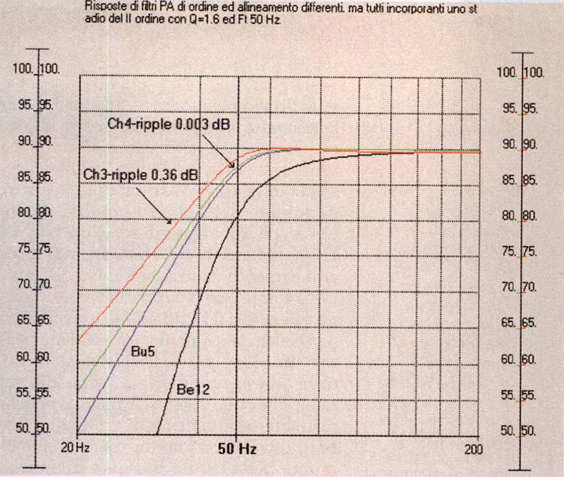 Figura 4: Modulo della risposta in frequenza degli allineamenti di fig. 3.