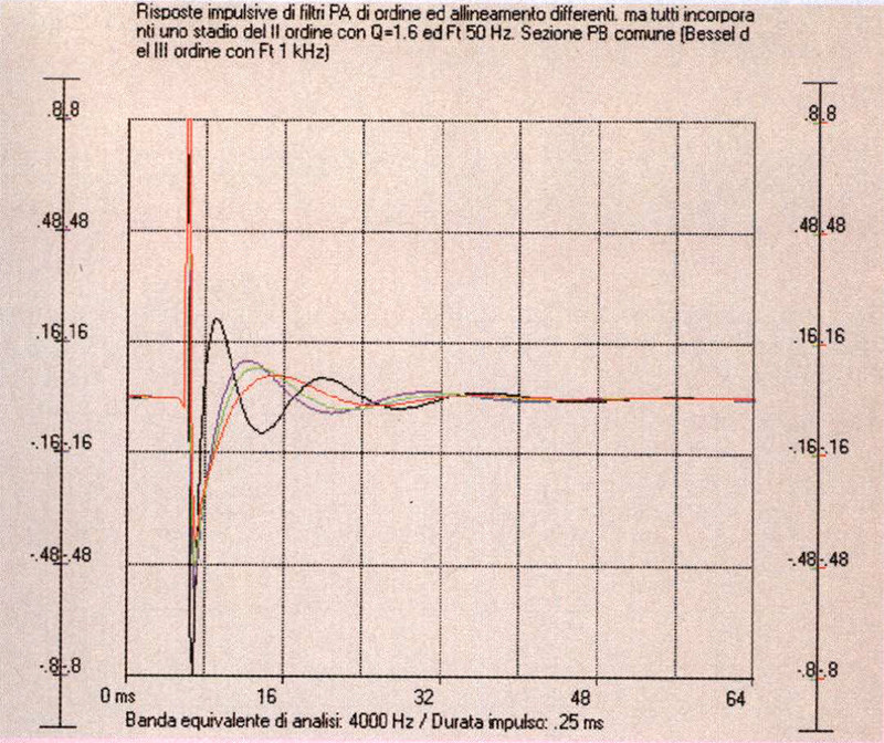 Figura 5: Risposte impulsive degli allineamenti di fig. 3.