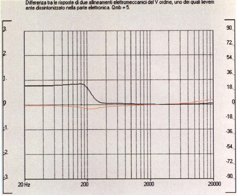 g 6: Differenza tra la risposta acustica di un altoparlante con Qmb=5 ed F,=150 correttamente inserito in un allineamento di Chebyschev del V ordine (ripple 0.71 dBedF,220Hz)e lo stesso altoparlante pilotato con una sezione elettronica avente F, superiore del 3% rispetto a quella necessaria.