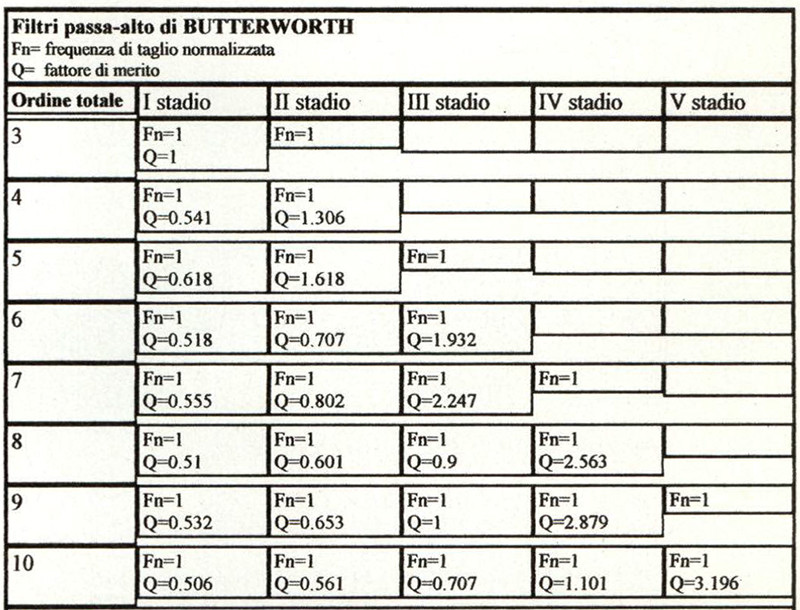 Tabella 2: frequenza di taglio normalizzata e fattore di merito (degli stadi di II ordine) dei singoli stadi costituenti filtri passa-alto di Butterworth, per ordini totali da 3 a 10