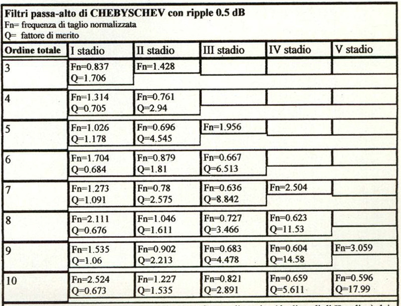 Tabella 3: frequenza di taglio normalizzata e fattore di merito (degli stadi di U ordine) dei singoli stadi costituenti filtri passa-alto di Chebyschev con ripple 0 5 dB per ordini totali la 3 a 10