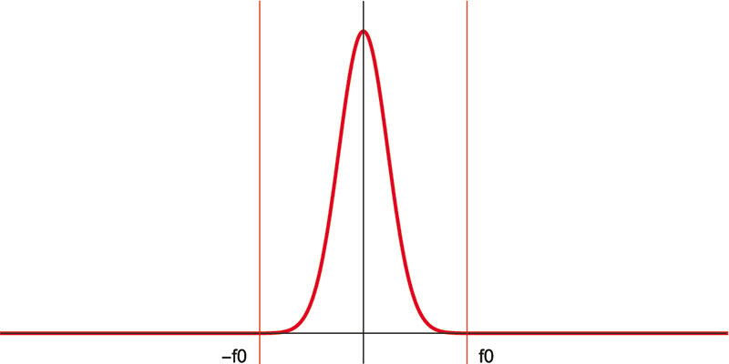 Figura 1. Una funzione limitata in banda rappresentata nel dominio della frequenza. 