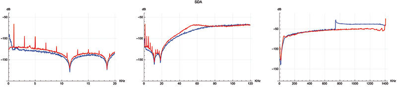 Figura 2. Modulatore Philips “Sigma Delta Type A”. La curva blu rappresenta lo spettro del tono da 20,11 Hz/-0,5 dB, quella rossa lo spettro del tono da 1 kHz/-70 dB. 
