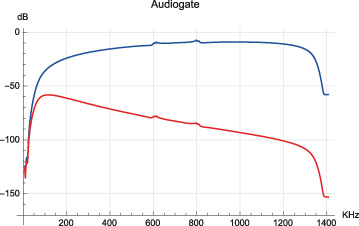 Figura 34. Effetto di una filtratura PB Bessel di ordine 8 su uno dei modulatori (Korg Audiogate).