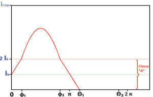 Figura 2. Andamento della corrente in un dispositivo finale polarizzato in classe AB (Ib<1/2 Imax).