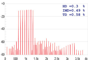 Figura 4. Come figura 1, ma segnale ad otto toni (da 650 a 1350 Hz). La distorsione armonica sale, quella totale scende leggermente.