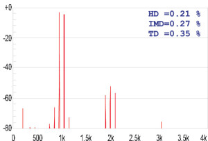 Figura 6. Come figura 5, ma segnale a due toni (950+1050 Hz). La distorsione armonica cambia poco, quella totale aumenta.