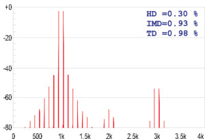 Figura 10. Come figura 9, ma segnale a due toni (950+1050 Hz.