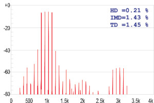 Figura 11. Come figura 9, ma segnale a quattro toni (850+950+1050+1150 Hz).