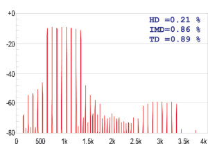 Figura 12. Come figura 9, ma segnale ad otto toni (da 650 a 1350 Hz).