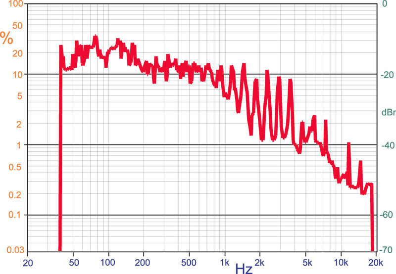 Figura 14. Esempio di Total Noise Distortion di un sistema dinamico a due vie.
